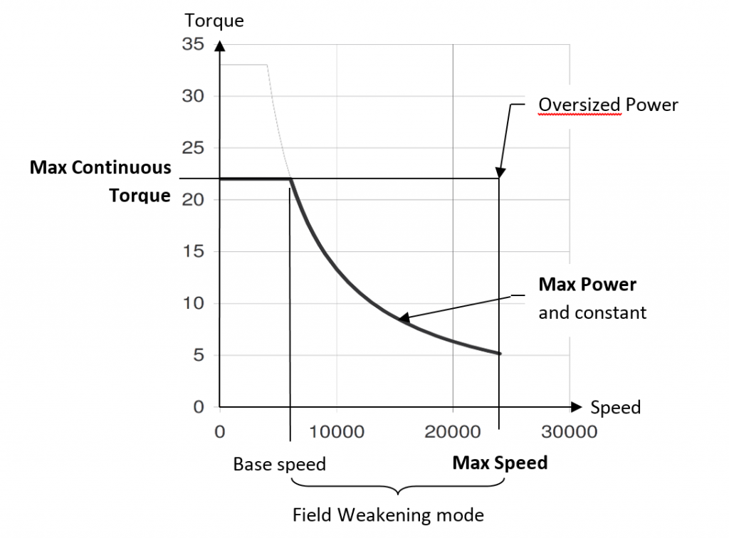 如何為高速主軸應(yīng)用選擇合適的電機(jī)/驅(qū)動(dòng)器 -  Torque_Speed_Curve-Parker Automation Group-EME